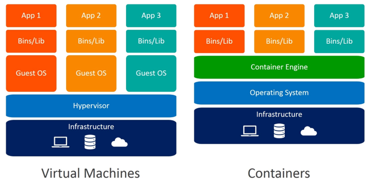 vm vs containers